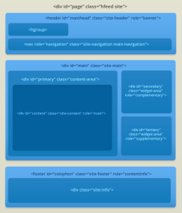 Visualization of HTML Structure