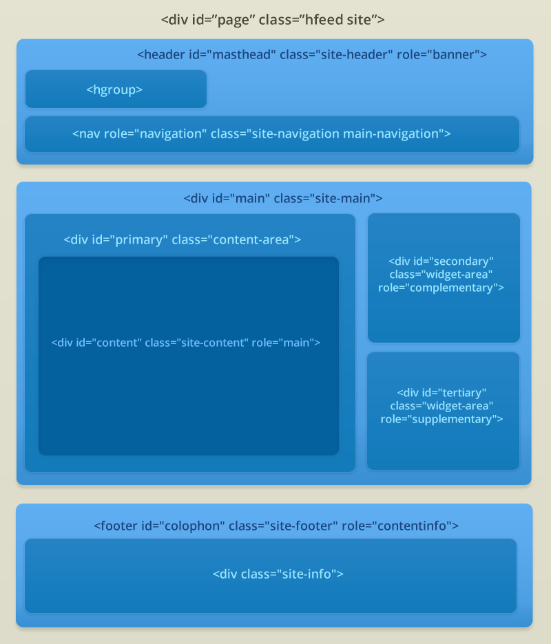 Creating a WordPress Theme HTML Structure – ThemeShaper